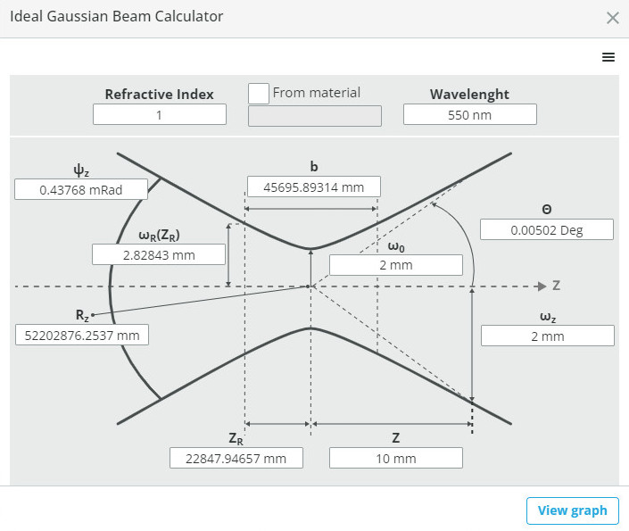 Gaussian Beam Profile