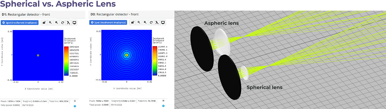 Spherical vs. Aspheric Lens